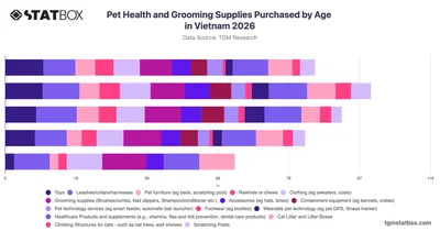 Pet Health and Grooming Supplies Purchased by Age in Vietnam 2026