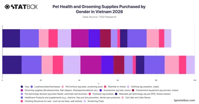 Pet Health and Grooming Supplies Purchased by Gender in Vietnam 2026