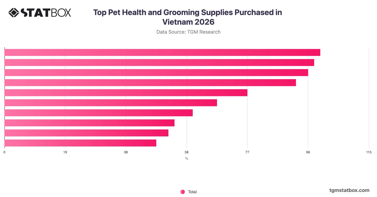 Top Pet Health and Grooming Supplies Purchased in Vietnam 2026