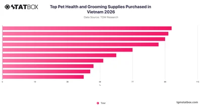 Top Pet Health and Grooming Supplies Purchased in Vietnam 2026