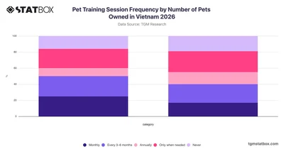 Pet Training Session Frequency by Number of Pets Owned in Vietnam 2026