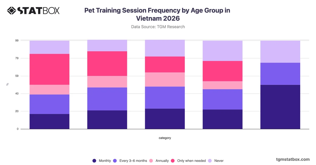 Pet Training Session Frequency by Age Group in Vietnam 2026