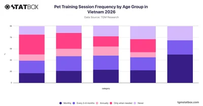 Pet Training Session Frequency by Age Group in Vietnam 2026