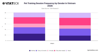 Pet Training Session Frequency by Gender in Vietnam 2026