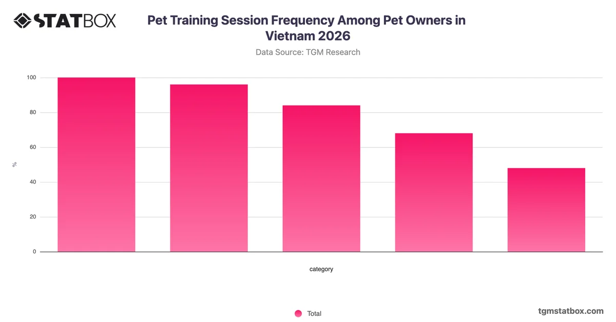 Pet Training Session Frequency Among Pet Owners in Vietnam 2026
