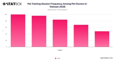 Pet Training Session Frequency Among Pet Owners in Vietnam 2026