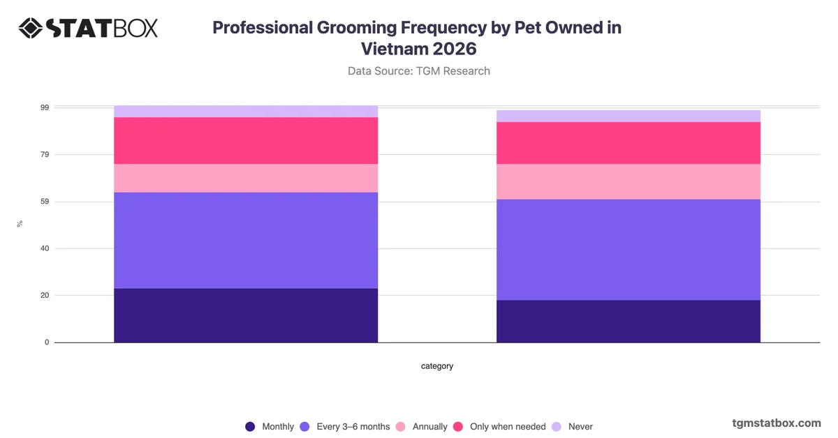 Professional Grooming Frequency by Pet Owned in Vietnam 2026