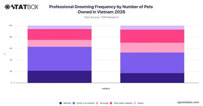 Professional Grooming Frequency by Number of Pets Owned in Vietnam 2026