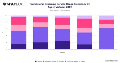 Professional Grooming Service Usage Frequency by Age in Vietnam 2026