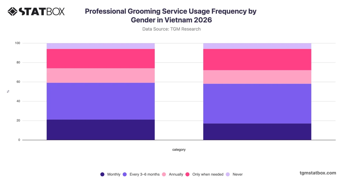 Professional Grooming Service Usage Frequency by Gender in Vietnam 2026