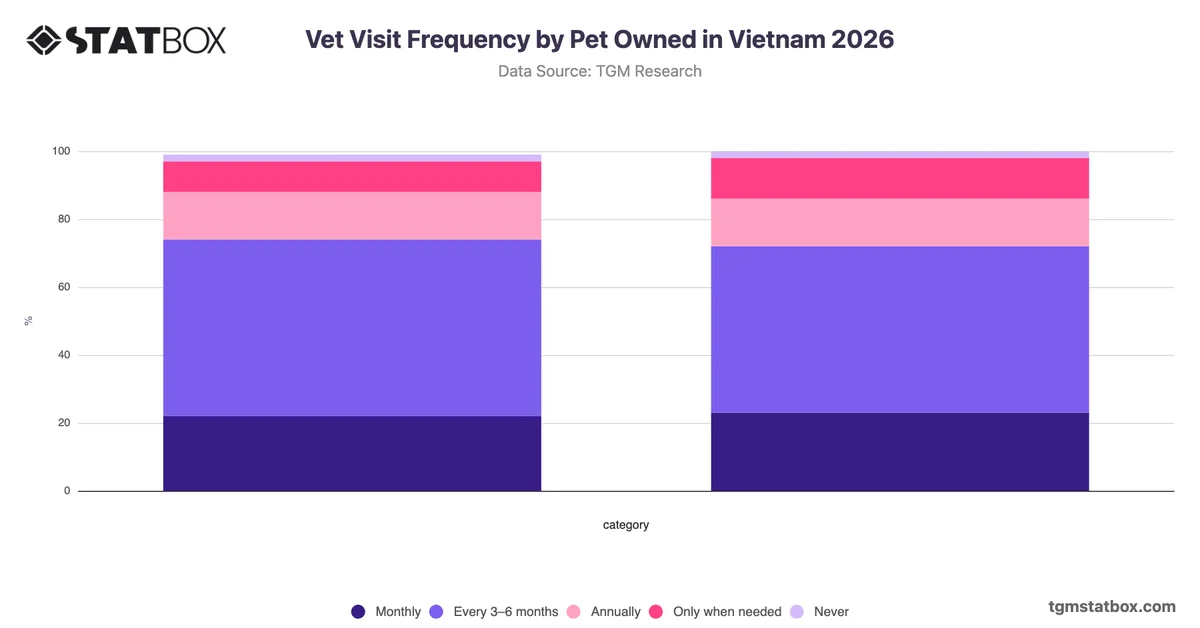 Vet Visit Frequency by Pet Owned in Vietnam 2026