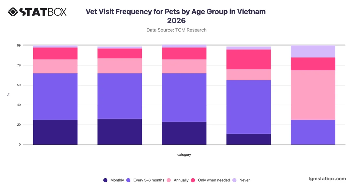 Vet Visit Frequency for Pets by Age Group in Vietnam 2026