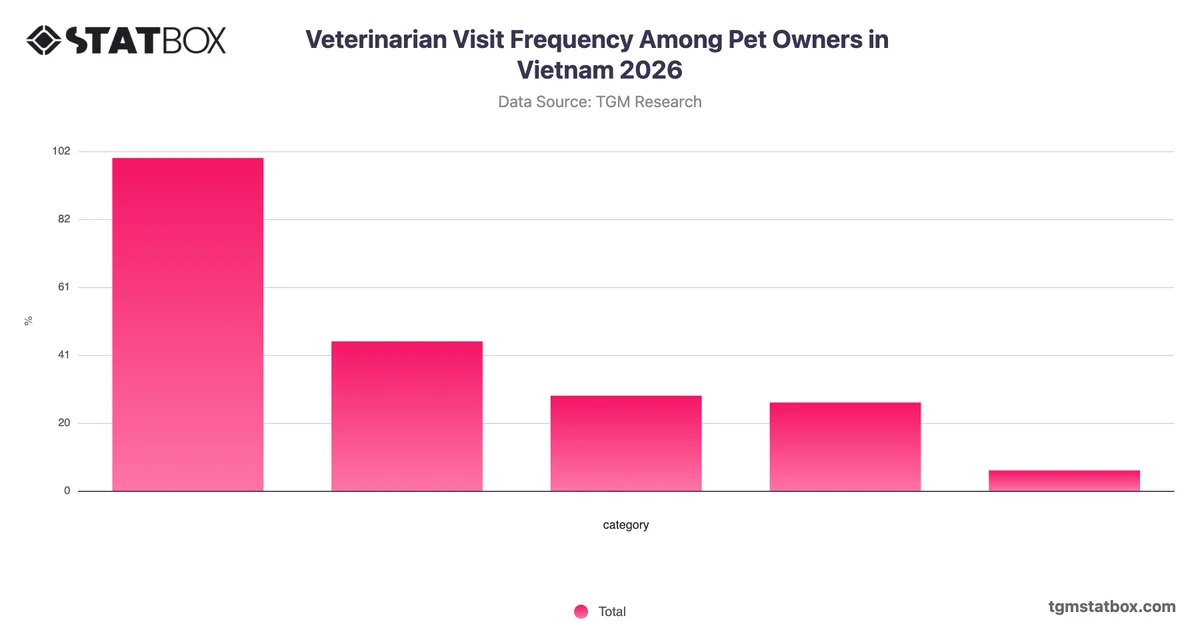 Veterinarian Visit Frequency Among Pet Owners in Vietnam 2026