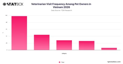 Veterinarian Visit Frequency Among Pet Owners in Vietnam 2026