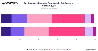 Pet Accessory Purchase Frequency by Pet Owned in Vietnam 2026