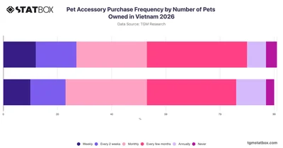 Pet Accessory Purchase Frequency by Number of Pets Owned in Vietnam 2026