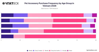 Pet Accessory Purchase Frequency by Age Group in Vietnam 2026