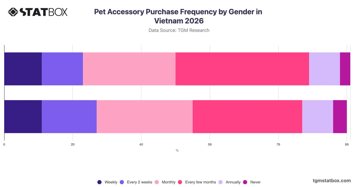Pet Accessory Purchase Frequency by Gender in Vietnam 2026