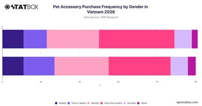 Pet Accessory Purchase Frequency by Gender in Vietnam 2026