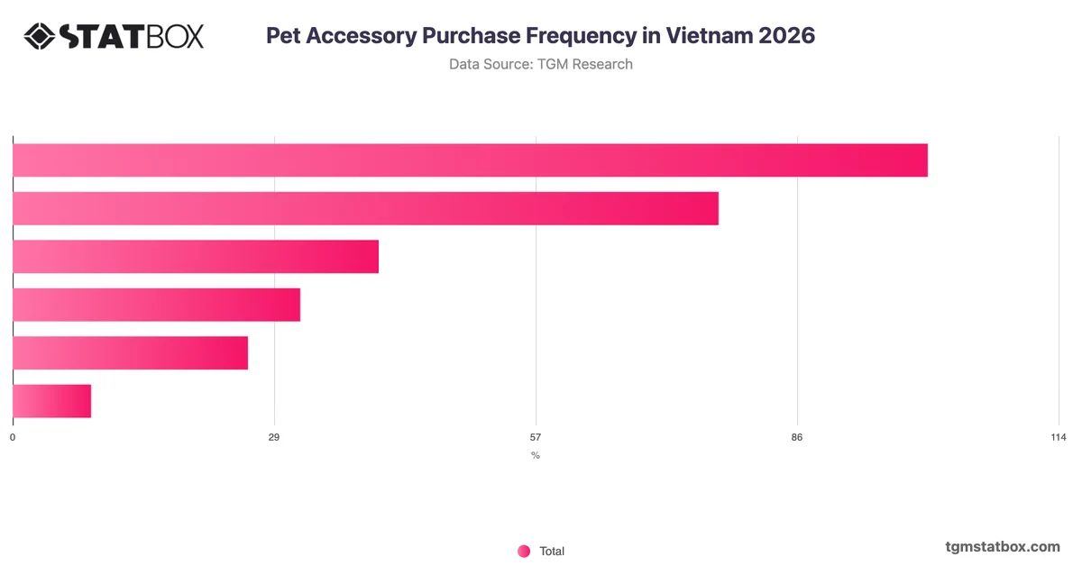 Pet Accessory Purchase Frequency in Vietnam 2026