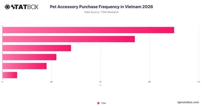 Pet Accessory Purchase Frequency in Vietnam 2026