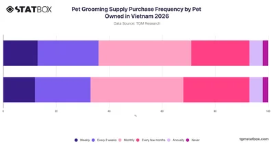 Pet Grooming Supply Purchase Frequency by Pet Owned in Vietnam 2026