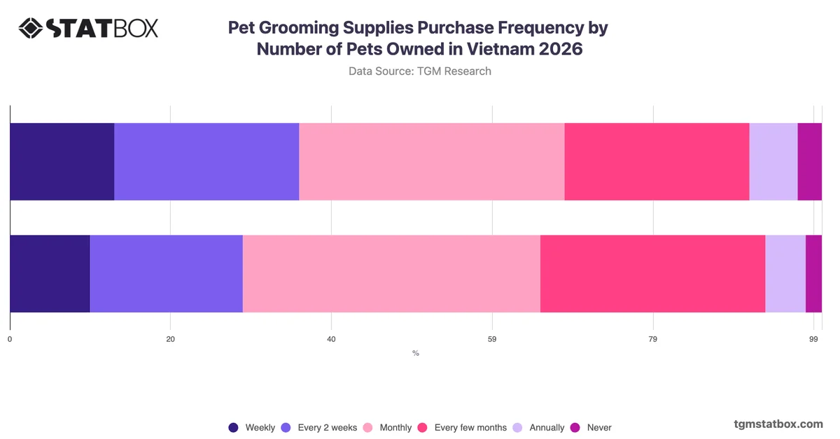 Pet Grooming Supplies Purchase Frequency by Number of Pets Owned in Vietnam 2026