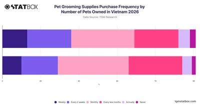Pet Grooming Supplies Purchase Frequency by Number of Pets Owned in Vietnam 2026