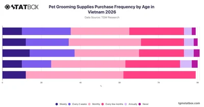 Pet Grooming Supplies Purchase Frequency by Age in Vietnam 2026