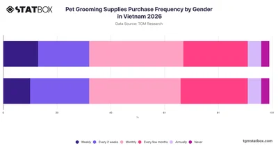 Pet Grooming Supplies Purchase Frequency by Gender in Vietnam 2026