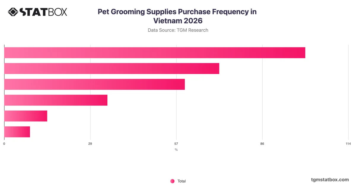 Pet Grooming Supplies Purchase Frequency in Vietnam 2026