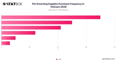 Pet Grooming Supplies Purchase Frequency in Vietnam 2026