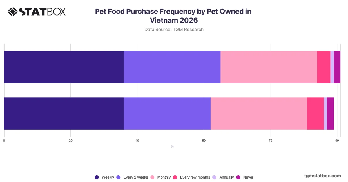 Pet Food Purchase Frequency by Pet Owned in Vietnam 2026