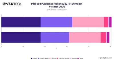 Pet Food Purchase Frequency by Pet Owned in Vietnam 2026