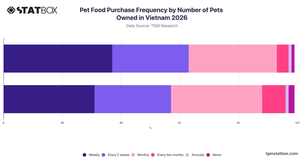 Pet Food Purchase Frequency by Number of Pets Owned in Vietnam 2026