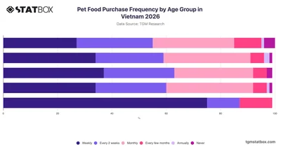 Pet Food Purchase Frequency by Age Group in Vietnam 2026