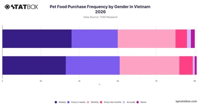 Pet Food Purchase Frequency by Gender in Vietnam 2026