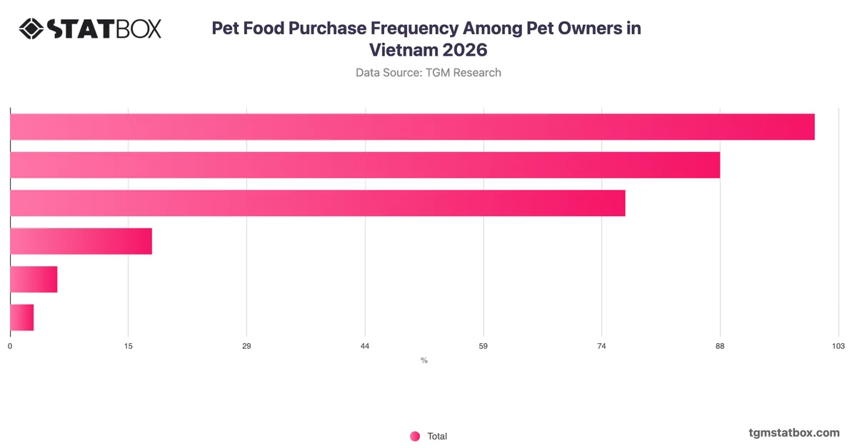 Pet Food Purchase Frequency Among Pet Owners in Vietnam 2026