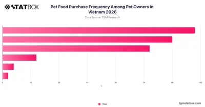 Pet Food Purchase Frequency Among Pet Owners in Vietnam 2026