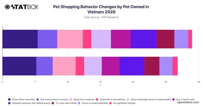 Pet Shopping Behavior Changes by Pet Owned in Vietnam 2026