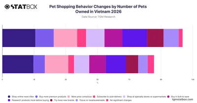 Pet Shopping Behavior Changes by Number of Pets Owned in Vietnam 2026