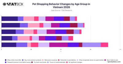 Pet Shopping Behavior Changes by Age Group in Vietnam 2026