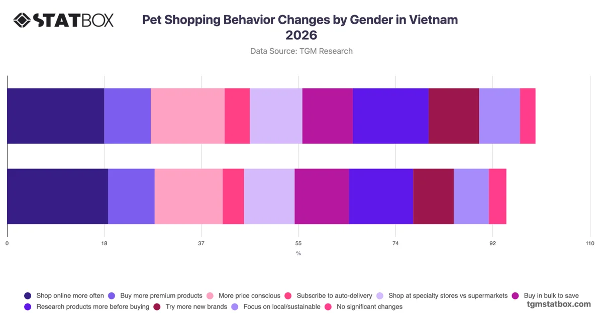 Pet Shopping Behavior Changes by Gender in Vietnam 2026