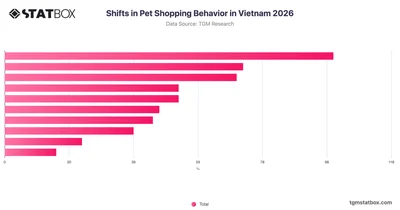 Shifts in Pet Shopping Behavior in Vietnam 2026