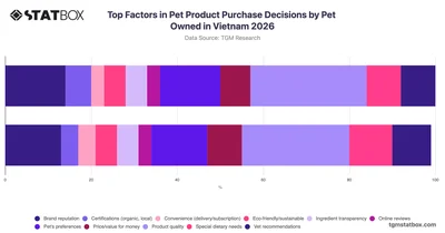 Top Factors in Pet Product Purchase Decisions by Pet Owned in Vietnam 2026