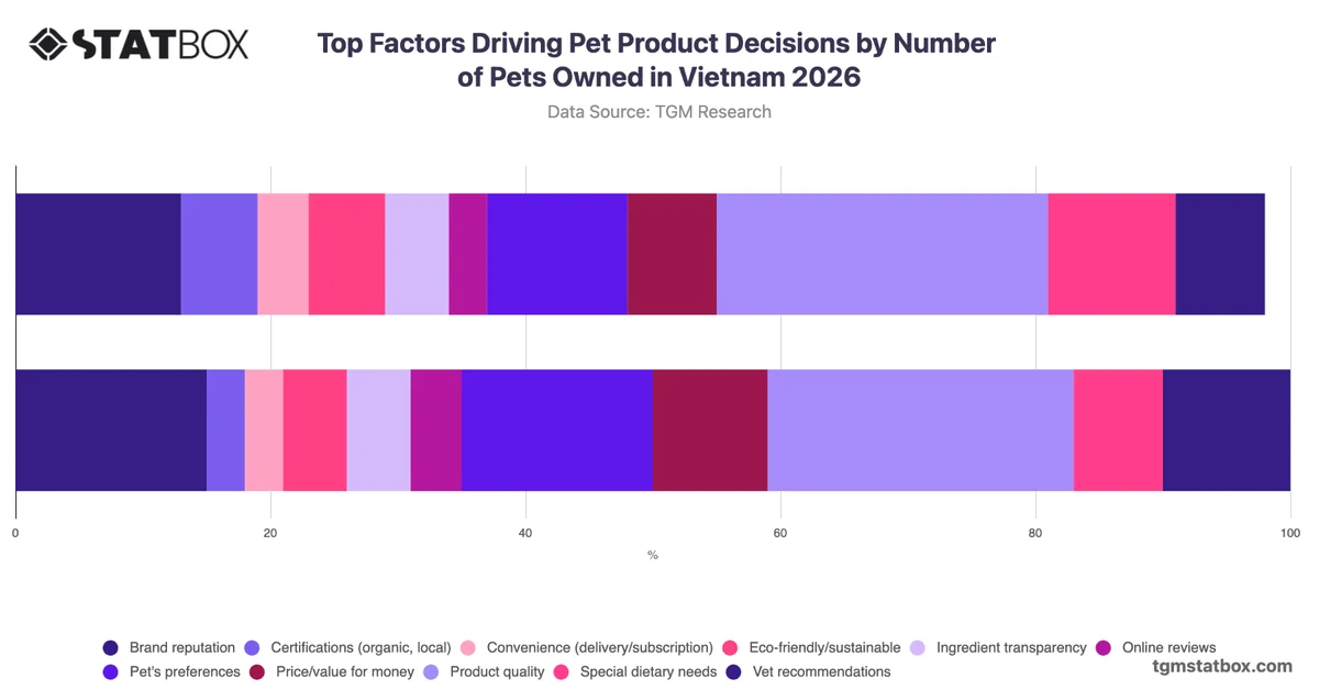 Top Factors Driving Pet Product Decisions by Number of Pets Owned in Vietnam 2026