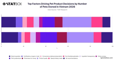 Top Factors Driving Pet Product Decisions by Number of Pets Owned in Vietnam 2026