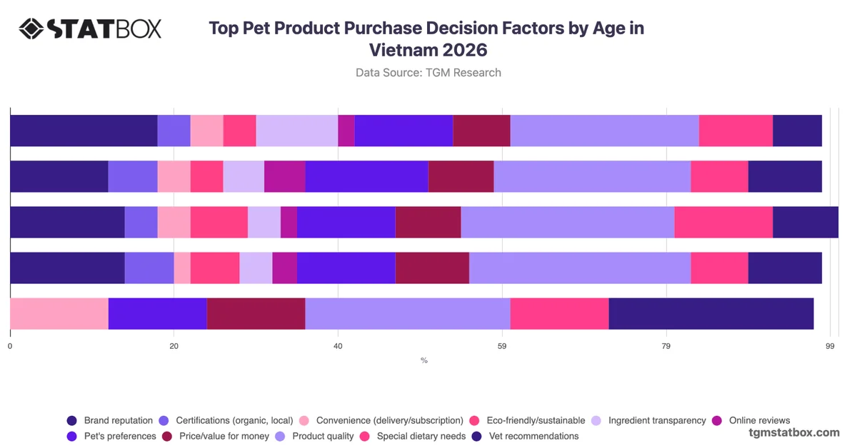 Top Pet Product Purchase Decision Factors by Age in Vietnam 2026