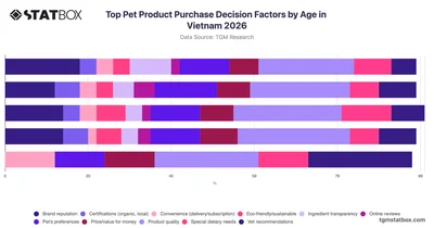 Top Pet Product Purchase Decision Factors by Age in Vietnam 2026