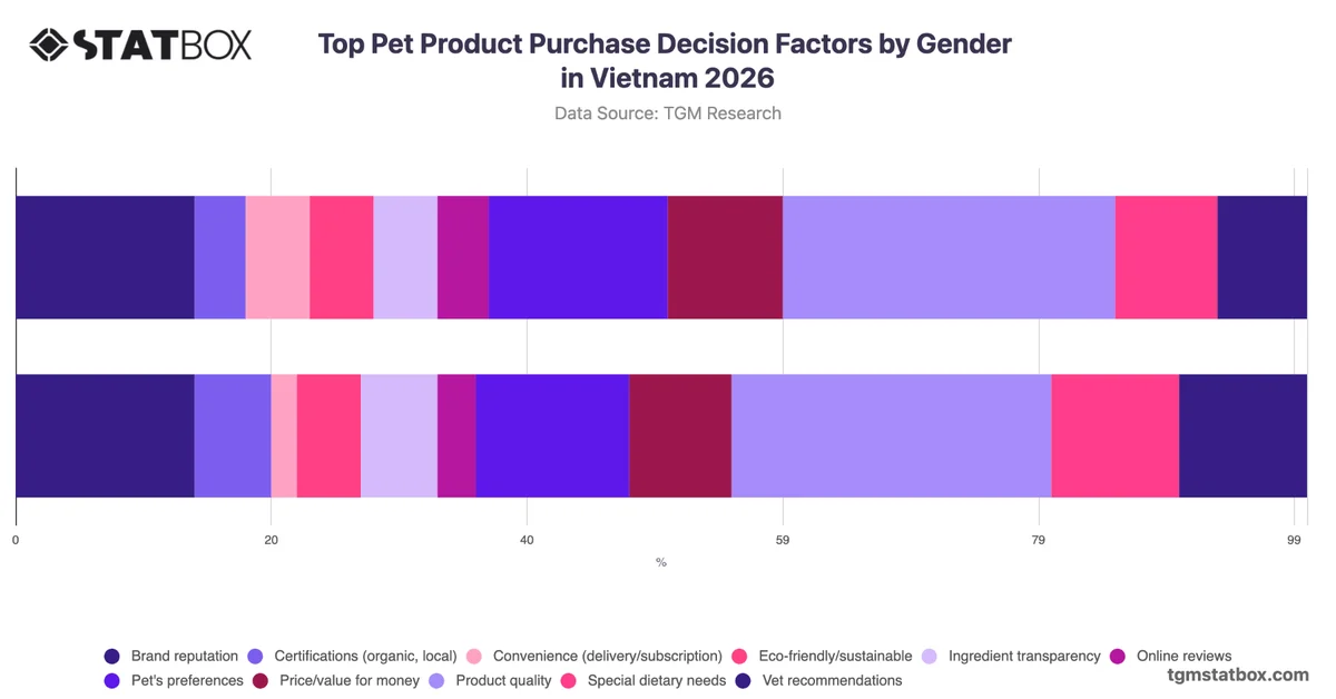 Top Pet Product Purchase Decision Factors by Gender in Vietnam 2026